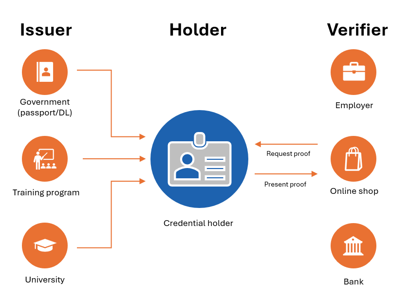 Infographic showing the roles of Issuer, Holder, and Verifier in a decentralized identity flow