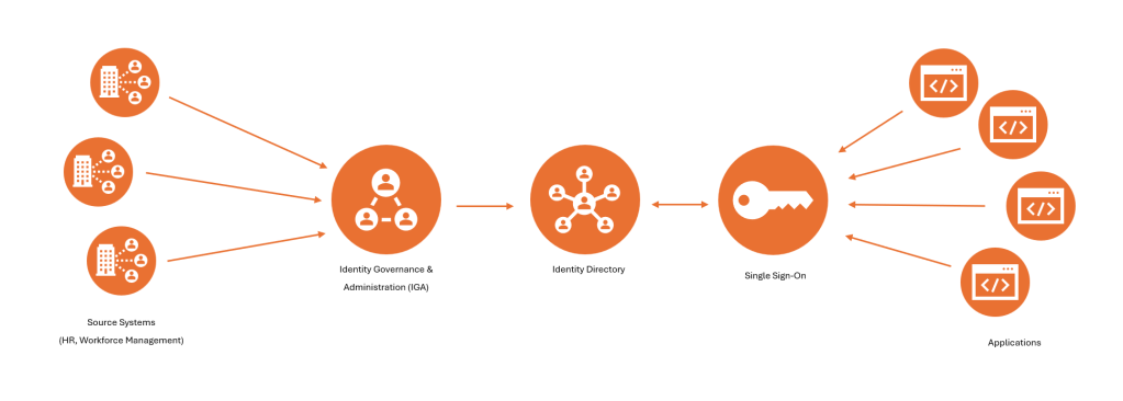 Infographic showing the high-level flow of data in an enterprise workforce identity management platform